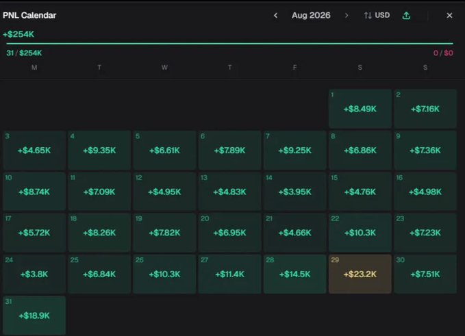 A PNL Calendar showing daily profit/loss values for August 2026 in USD, with green numbers indicating gains (+$254K total) and one date (the 29th) showing a loss of -$23.2K.