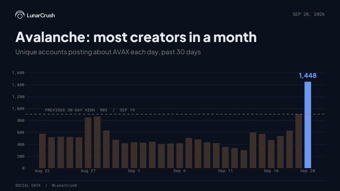 A LunarCrush chart shows Avalanche (AVAX) reaching a new 30-day high of 1,448 unique accounts posting on September 20, 2026, surpassing the previous high of 903 set on September 19. The bar graph tracks daily creator activity over the past 30 days, illustrating a sharp spike in social engagement that aligns with the post's claim of record-breaking creator interest.