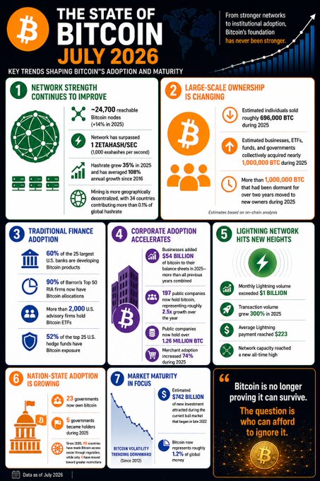 An infographic titled "THE STATE OF BITCOIN JULY 2026" detailing key trends across network strength, ownership, traditional finance adoption, corporate adoption, Lightning Network growth, nation-state adoption, and market maturity, concluding that "Bitcoin is no longer proving it can survive."