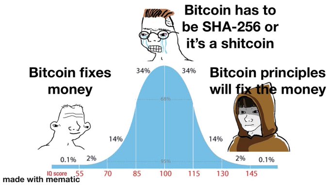 A bell curve meme with IQ ranges showing 'Bitcoin fixes money' on the low end (low IQ) and 'Bitcoin principles will fix the money' on the high end (high IQ), while the peak says 'Bitcoin has to be SHA-256 or it's a shitcoin.'