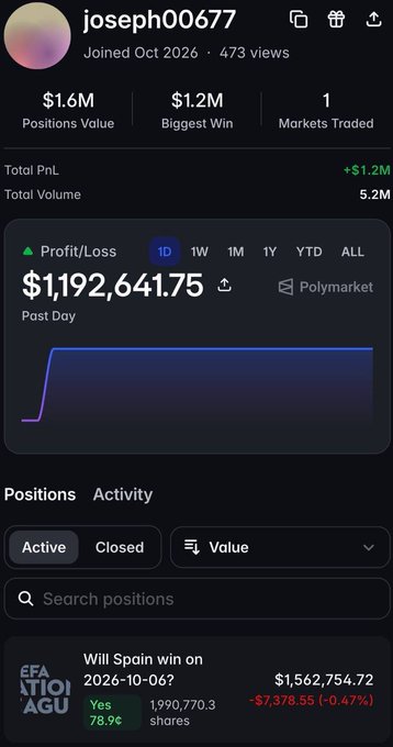 A Polymarket trading profile for 'joseph00677' showing $1.6M Positions Value, $1.2M Biggest Win, and a current Profit/Loss of $1,192,641.75, with an active position on 'Will Spain win on 2026-10-06?' (Yes at 78.9¢).
