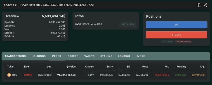 In the image, a person has opened a short on Bitcoin (BTC), specifically for 1,588 $BTC worth of Bitcoins. They have deposited this money into their cryptocurrency wallet within the past 5 hours. The current liquidation price of Bitcoin at the time is $63,939.37, as indicated by the post's content, and it can be found at течнострай команды.