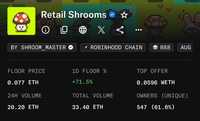 The image shows an NFT collection page for "Retail Shrooms" on the Robinhood Chain, displaying a floor price of 0.077 ETH with a 71.5% increase in the last 24 hours, 547 unique owners (61.6%), and a 24H volume of 20.20 ETH. This supports the post's optimistic outlook, as the significant 1-day floor price surge aligns with the creator's prediction of the collection reaching $100, with hopes to push it to $200.