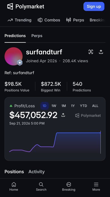A mobile screenshot of the Polymarket app showing the profile 'surfandturf' with a profit of $457,052.92, a positions value of $98.5K, and a biggest win of $872.5K.
