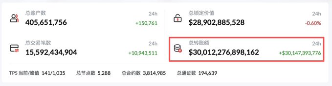A dashboard showing Tron blockchain statistics highlights the network's cumulative transfer volume surpassing $30 trillion ($30,012,276,898,162), alongside other metrics including 405.6 million total accounts, $28.9 billion in total locked value, and 15.6 billion total transactions. The image visually supports the post's celebration of this milestone, with the total transfer amount prominently circled in red to emphasize the achievement.