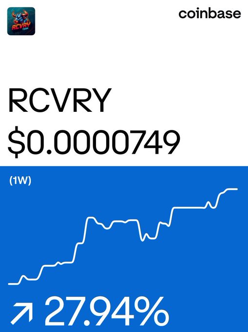 A Coinbase app screenshot showing the RCVRY token price at $0.0000749 with a 27.94% weekly increase on a rising line graph.