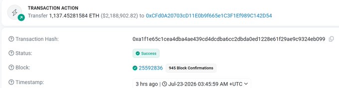 Etherscan transaction screenshot showing a transfer of 1,137.45 ETH (~$2.19M) to address 0xCfD0A20703cD11E0b9f665e1C3F1Ef989C142D54, linked to the Verus–Ethereum Bridge exploit that drained approximately $7.54M through unbacked payouts on the bridge's import path.