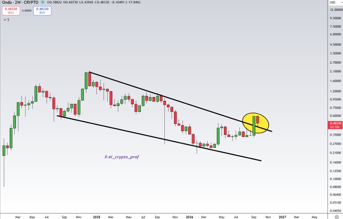 A 2-week candlestick chart of ONDO/USD shows the crypto breaking out of a 2-year falling wedge pattern, with a highlighted yellow circle marking the recent breakout retest near the $0.48 level (up ~17.84%), supporting the post's bullish thesis on the altcoin's higher timeframe structure.