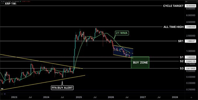 A weekly XRP/USD (XRP 1W) candlestick chart from Crypto Crew University displays a significant rally from an "FFA BUY ALERT" near $0.41 in 2024 to an all-time high of $3.65, with the current price consolidating in a falling wedge pattern near $1.99 toward a projected cycle target of $9.00. Technical annotations highlight the 21 WMA and a designated "BUY ZONE" between support levels S1 ($1.00), S2 ($0.84), and S3 ($0.62), suggesting potential long-term accumulation opportunities aligned with the post's message of patience and strategic entry.