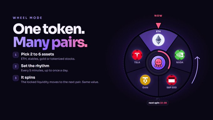 An infographic titled 'WHEEL MODE: One token. Many pairs.' explains a strategy for picking 2 to 6 assets like ETH, TSLA, NVDA, Gold, and S&P 500, with a wheel diagram showing the next spin at 19:00.