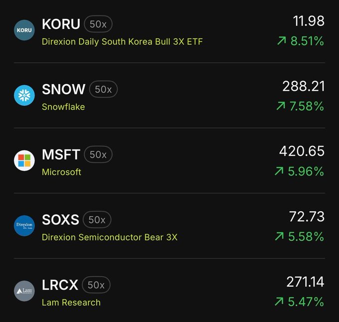 A dark-themed mobile screenshot displays the "Top 5 Flipster TradFi Perp Contracts 24H Gainers," listing KORU (Direxion Daily South Korea Bull 3X ETF) at $11.98 (+8.51%), SNOW (Snowflake) at $288.21 (+7.58%), MSFT (Microsoft) at $420.65 (+5.96%), SOXS (Direxion Semiconductor Bear 3X) at $72.73 (+5.58%), and LRCX (Lam Research) at $271.14 (+5.47%), each marked with a "50x" leverage indicator.