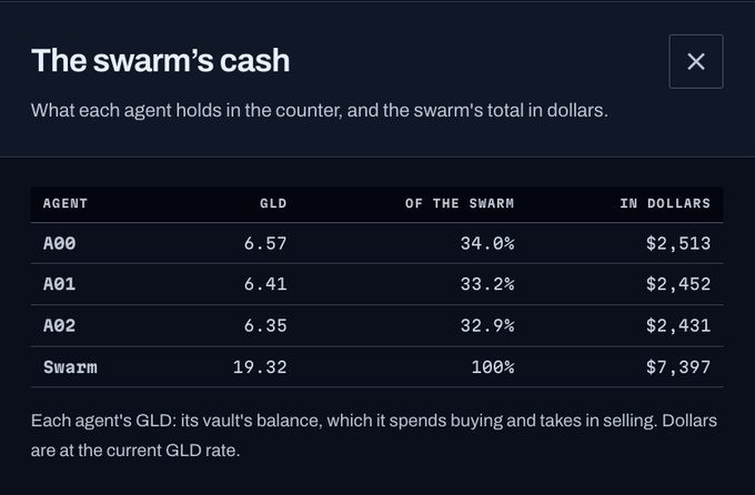 A dark-themed dashboard titled 'The swarm's cash,' displaying a table of agents (A00, A01, A02, Swarm) with their 'GLD' balances, percentage of the swarm, and dollar values, totaling $7,397 for the swarm.