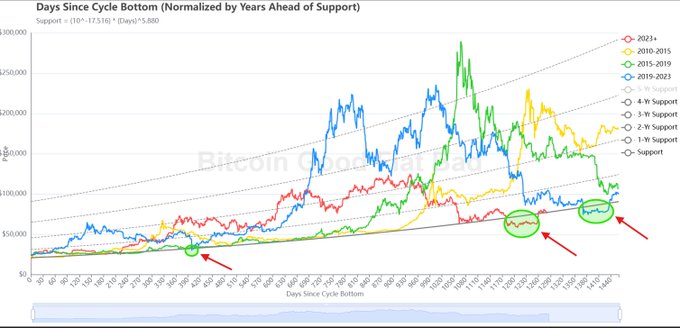 A Bitcoin price chart titled "Days Since Cycle Bottom (Normalized by Years Ahead of Support)" displays four BTC cycle trends (2021+, 2010-2015, 2015-2019, 2019-2023) overlaid with power-law support lines (1-6 Yr Support) using the equation Support = (10^-17.536)*(Days)^5.880, with red arrows highlighting where each cycle dipped below support before rallying toward the $250,000 target near $150,000. The image illustrates the post's thesis that Bitcoin, after touching the same power-law support zone around $58K that previous cycles bounced from, is positioned for a significant move upward.