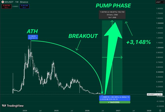 A TradingView weekly chart of SEI/USDT showing the downtrend from its 2024 all-time high ($1.139) losing ~95.66% to ~$0.04, with annotations marking a "BREAKOUT" arrow projecting a "PUMP PHASE" target of $1.5070—a +3,148% rally once the compressed downtrend structure breaks, illustrating how the "positioning" opportunity emerges from widespread bearish expectations.