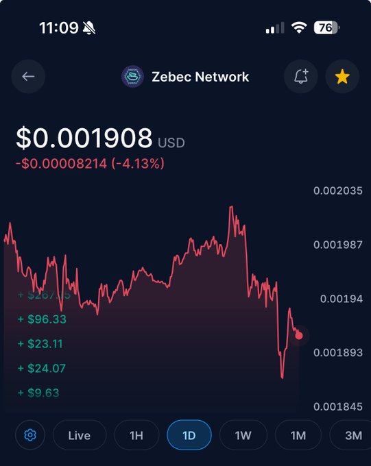 A cryptocurrency price chart showing Zebec Network at $0.001908 USD, down 4.13% (-$0.00008214) on the 1D timeframe.
