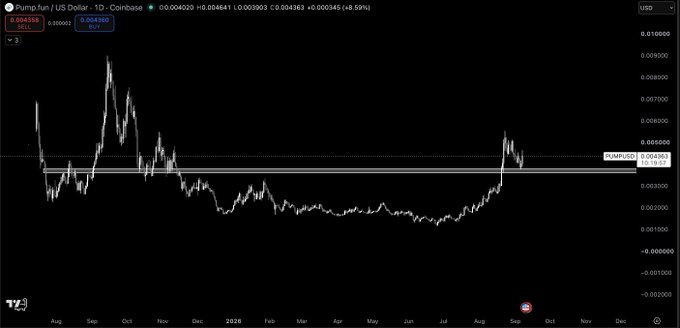 A daily candlestick chart of $PUMP/USD on Coinbase shows the token bouncing 8.59% to $0.004363 after a recent rally, currently testing resistance near a horizontal zone around $0.0044 that previously acted as support—visually supporting the post's claim of a possible higher low formation.