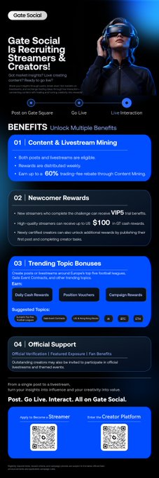A long promotional banner for "Gate Social" announces they are recruiting streamers and creators, detailing benefits like Content & Livestream Mining, Newcomer Rewards, and Trending Topic Bonuses, with QR codes for applying at the bottom.