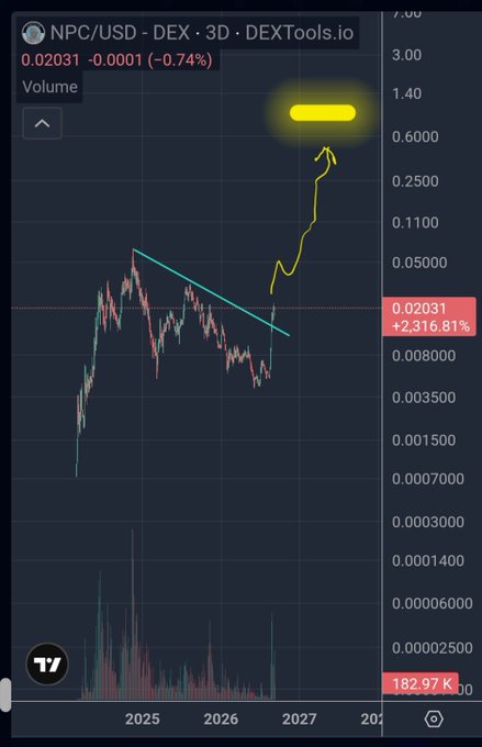 A 3D DEXtools.io chart for NPC/USD shows the token trading at $0.02031 with a -0.74% daily change and volume of 182.97K, featuring a drawn downward trendline followed by a hand-drawn yellow arrow projecting a massive breakout toward $0.6000-$1.40 levels. The image visually reinforces the post's bullish thesis on $NPC, suggesting a "big win" breakout is imminent as the post claims billions are "programmed" for the token.