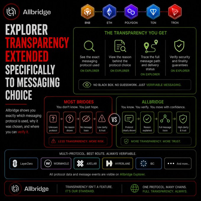 An Allbridge promotional graphic titled 'EXPLORER TRANSPARENCY EXTENDED SPECIFICALLY TO MESSAGING CHOICE,' comparing it to other bridges and highlighting supported chains (BNB, ETH, Polygon, TON, Tron) and protocols like LayerZero, Wormhole, and Axelar.