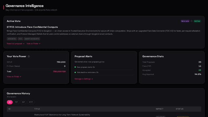 A dark-themed Flare governance dashboard titled 'Governance Intelligence' showing an 'Active Vote' for 'STP13: Introduce Flare Confidential Compute' with FOR and AGAINST ACCOUNTS, a Vote Power of 750,000 WFLR, and 35 Total Proposals with 94.6% Avg Approval.