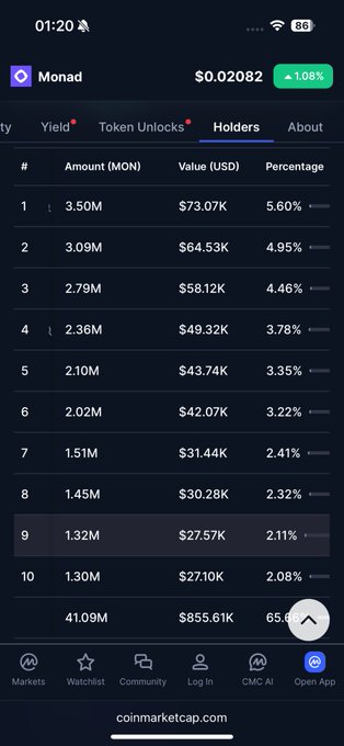 A CoinMarketCap mobile page showing Monad (MON) token at $0.02082 (+1.08%), listing the top holders and their percentage distributions.