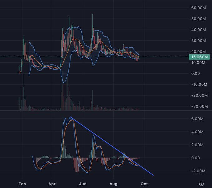 A financial chart showing price action from February to October, with the current value at 15.060M, featuring MACD indicators below where the poster has drawn a descending trendline connecting the peaks of the MACD histogram—suggesting bearish momentum that they believe will reverse into a "generational run" for $WOJAK.