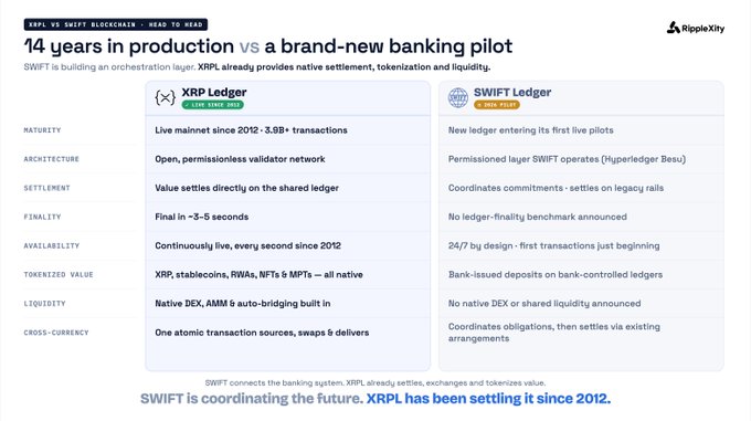 The image is a comparison chart titled "14 years in production vs a brand-new banking pilot," contrasting the XRP Ledger (live since 2012 with 3.9B+ transactions) against the new SWIFT Ledger (entering first pilots), highlighting that SWIFT is permissioned and uses Hyperledger Besu, while XRPL is open and offers native settlement, tokenization, DEX, and AMM features.