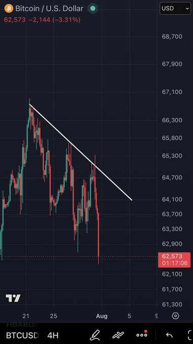 The image shows a TradingView 4-hour BTCUSD chart with Bitcoin at $62,573, down 3.31% ($2,144), featuring a downward trendline drawn across recent highs acting as resistance. The post suggests that a breakout above this descending resistance line would signal a bullish reversal and the start of a new upward move.