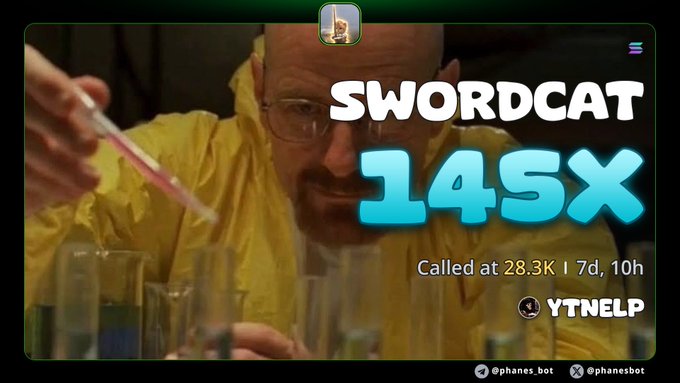 A thumbnail image of Walter White from Breaking Bad in a yellow hazmat suit mixing liquids, with large text reading 'SWORDCAT 145X Called at 28.3K | 7d, 10h' and a 'YTNELP' logo.