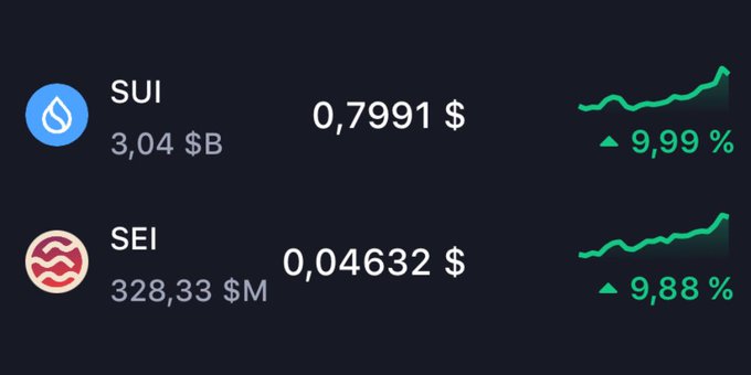 A dashboard listing two cryptocurrencies: SUI at $0.7991 (+9.99%) and SEI at $0.04632 (+9.88%), both showing significant upward price movement.