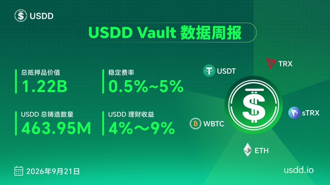 The image is a USDD Vault weekly data report dated September 21, 2026, highlighting a total collateral value of $1.22B, stability fee of 0.5%-5%, USDD minted supply of 463.95M, and yield returns of 4%-9% across supported assets (USDT, TRX, WBTC, sTRX, ETH). It complements the post about minting vs. buying by showcasing the vault's performance metrics that users can access when minting USDD with collateral to earn yield while maintaining asset exposure.