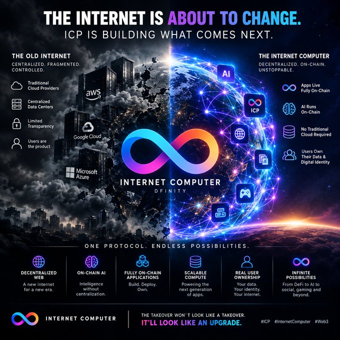 An infographic titled 'THE INTERNET IS ABOUT TO CHANGE' promoting the Internet Computer (ICP), comparing 'THE OLD INTERNET' with 'THE INTERNET COMPUTER' and highlighting features like decentralization, scalability, and user ownership.