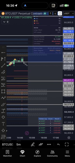 A BTCUSDT perpetual contract chart on a 5-minute timeframe showing a short position with stop loss moved to breakeven, displaying detailed order book data including active long/short counts (33/10) and key liquidity levels around $63,814-$64,116, aligning with the trader's note of taking a short and adjusting risk management despite mixed liquidity signals.