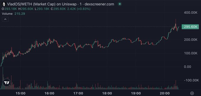 A candlestick chart of VladOS/WETH on Uniswap shows the token's market cap climbing to a peak of 295.60K (+0.83%) by 20:30, with a 1-minute volume of 215.29, visually confirming the $VladOS milestone of crossing 1 million in trading volume.