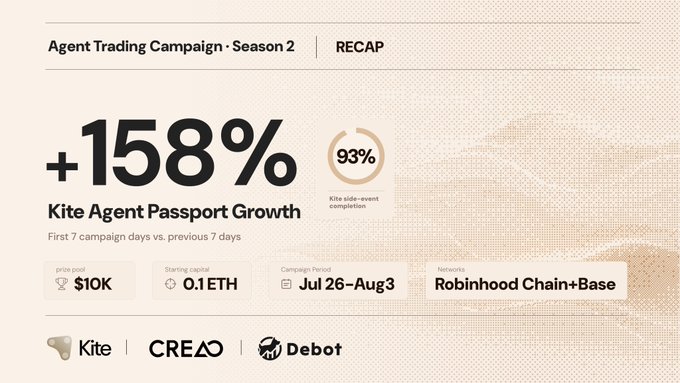 The image is a recap graphic for "Agent Trading Campaign · Season 2," highlighting a +158% Kite Agent Passport Growth during the first 7 campaign days versus the previous 7 days, with 93% Kite side-event completion, a $10K prize pool, 0.1 ETH starting capital, and the campaign running Jul 26–Aug 3 on Robinhood Chain and Base networks, in partnership with Kite, Creao, and Debot.
