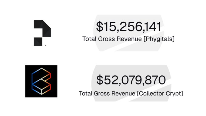The image displays an infographic showing total gross revenue, which comes from both cryptocurrencies like Bitcoin (blockchain) and other protocols such as the one generated by @solana. The infographic indicates that $70M was earned within a year.