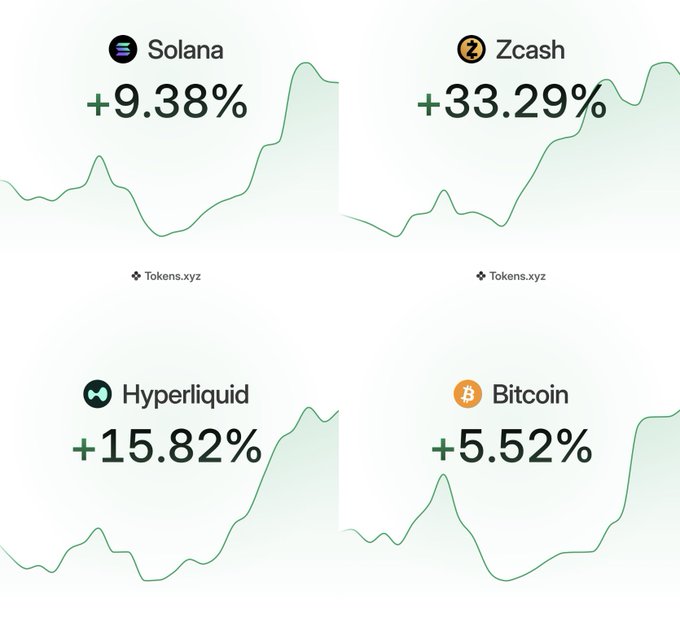 Performance charts from Tokens.xyz showing gains: Solana +9.38%, Zcash +33.29%, Hyperliquid +15.82%, and Bitcoin +5.52%.
