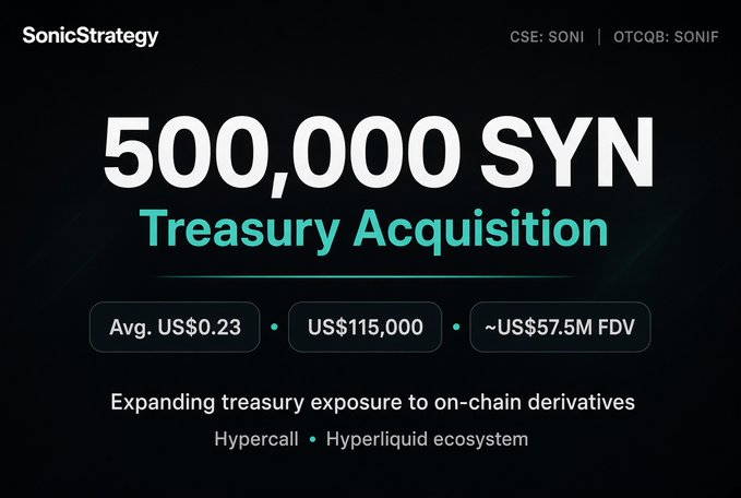 A SonicStrategy announcement graphic showing a '500,000 SYN Treasury Acquisition' at an average of US$0.23, totaling US$115,000, to expand exposure to on-chain derivatives (CSE: SONI | OTCQB: SONIF).