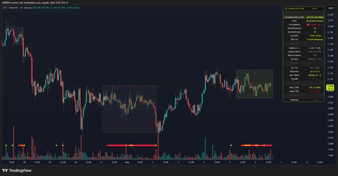 A TradingView chart of cryptocurrency ICP/USDT on Coinbase shows a candlestick price action with an "Accumulation Score: 100" highlighted in yellow on the right panel, along with other metrics like "RSI 44.99" and "Volatility 4.01%." The chart visually supports the post's claim by displaying two highlighted accumulation zones where trading activity clustered between approximately $2.00–$2.40, reinforcing the strong buy signal.