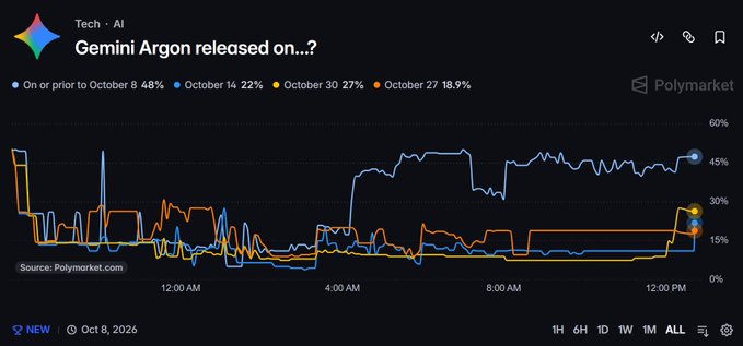 A Polymarket prediction chart titled 'Gemini Argon released on...?' showing odds over time for various dates, with 'On or prior to October 8' leading at 48% as of Oct 8, 2026.