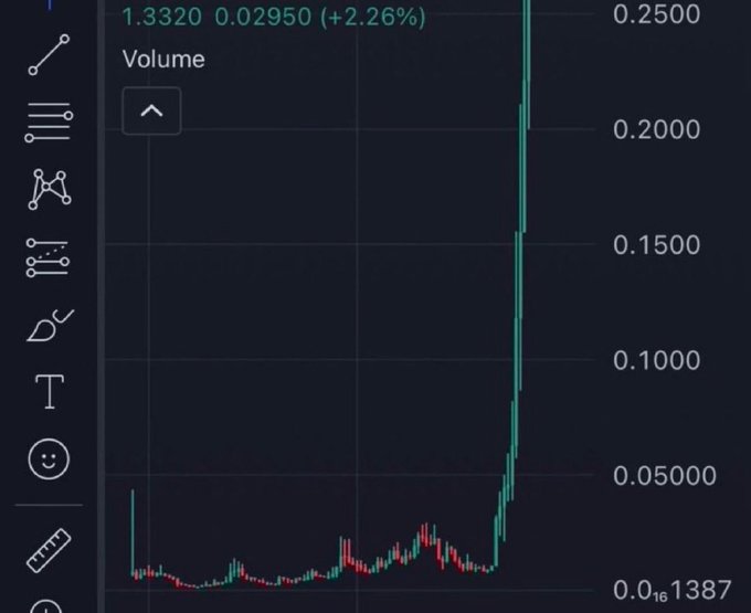 A trading chart showing a massive volume spike reaching approximately 0.25, with the asset price up 2.26% to 1.3320 (ticker not visible but context suggests this is $DIAN), visually demonstrating the kind of explosive pumps the post references. The vertical volume bar shooting off the chart serves as evidence supporting the claim "Don't fade DIAN," implying this token is experiencing a similar parabolic breakout.