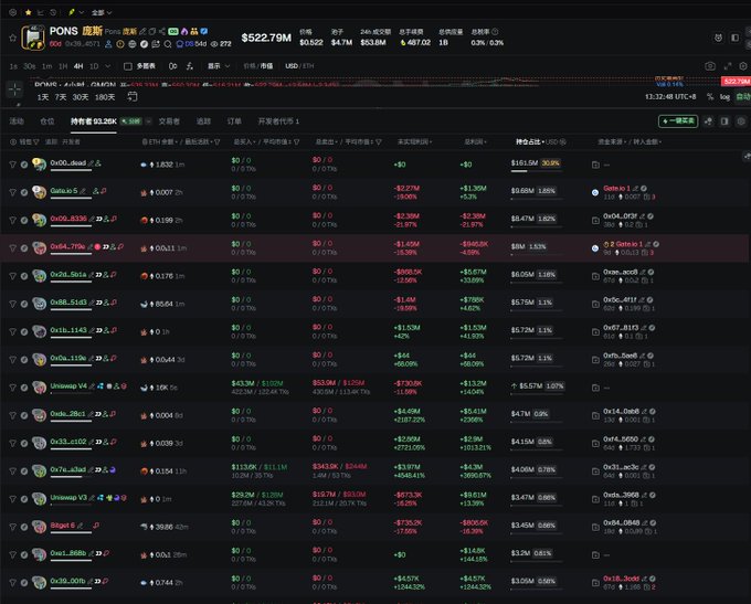 A dark-themed cryptocurrency tracking dashboard showing various tokens with prices, percentages, and statistics, with a total value of $522.79M.