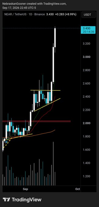 A TradingView chart of NEAR/USDT on Binance shows a sharp bullish surge to $3.430 (+8.99%) on the daily timeframe, breaking well above recent resistance levels near $2.50–$2.60, supporting the "$NEAR Bro!" excitement with a strong breakout rally.