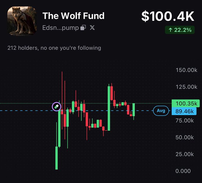 A financial chart displaying "The Wolf Fund" ticker $pump, showing a current value of $100.4K with a 22.2% increase, alongside a candlestick graph.