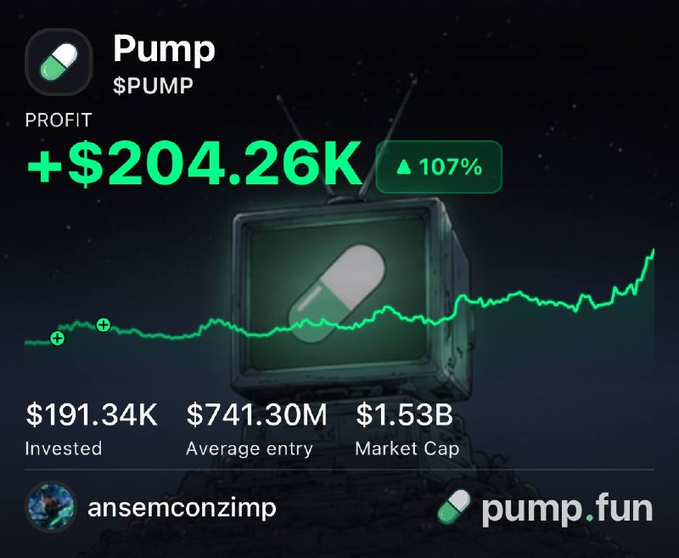The image displays a Pump.fun profit dashboard for the $PUMP token, showing a profit of +$204.26K (107%) by user ansemconzimp, with $191.34K invested, a $741.30M average entry, and a $1.53B market cap, accompanied by an upward-trending green chart. It relates to the post by showcasing a 100% gain on $PUMP, highlighting the trader's strong returns on their investment.