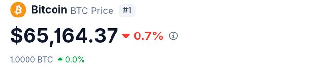 A screenshot of a trading platform showing the current Bitcoin price with $66,166,37 being displayed at 0.7% as of the day this post was made (Day 80). The text below states "Day 80 of postingBTC price until it hits $100,000", indicating that the trader is monitoring the progress towards reaching $100,000 in their Bitcoins' value.