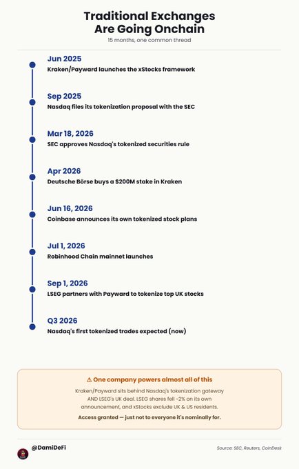 A timeline infographic titled "Traditional Exchanges Are Going Onchain" traces 15 months of tokenization milestones from June 2025 to Q3 2026, highlighting key events including Kraken/Payward's xStocks framework launch, Nasdaq's SEC filing and approval (March 18, 2026), Deutsche Börse's $200M stake in Kraken, Coinbase's tokenized stock plans, and Robinhood Chain's mainnet launch, while noting that Kraken/Payward powers most of this infrastructure excluding LSEG's UK deal.