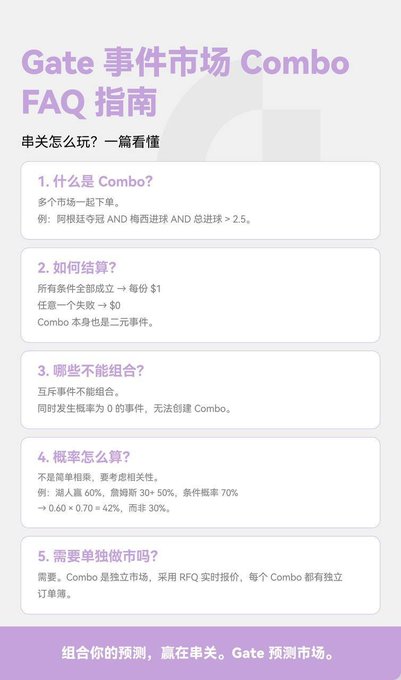 A Chinese-language FAQ guide titled "Gate 事件市场 Combo FAQ 指南" explaining how combo bets work, with five numbered sections on a light purple background.