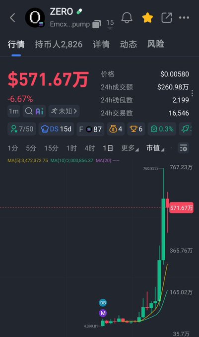 The image displays a stock trading app's live chart of a cryptocurrency market called "Highly decentralized zero" (ZERO) that appears to be experiencing an upward trend. The chart shows multiple bars, each representing different cryptocurrencies or tokens within the ZERO ecosystem platform. The text in the image states that the app is tracking the performance of this specific crypto token and suggests positioning oneself for potential gains as it reaches new highs. The post also mentions a sudden surge in popularity among Sol AI projects just after Enxp was popular, which could mean more opportunities to make money from investing in these newly-emerging markets.