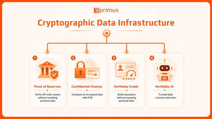 A Primus “Cryptographic Data Infrastructure” diagram shows four numbered use cases: “Proof of Reserves,” “Confidential Finance,” “Verifiable Credit,” and “Verifiable AI.” It illustrates zkTLS enabling private, verifiable HTTPS/API computations without exposing underlying data or credentials.
